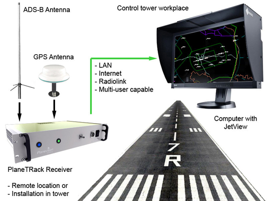 ADS-B Ground Receiver ：GFD1090